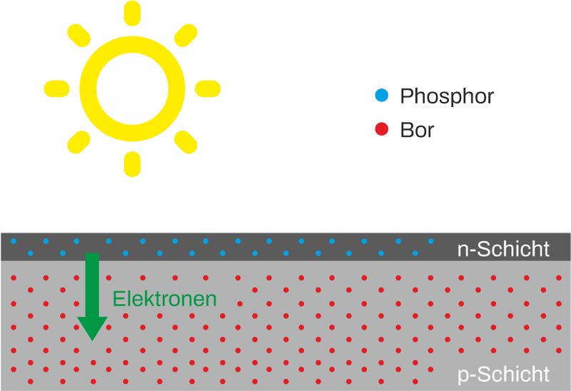 Aufbau p-Typ Solarzelle