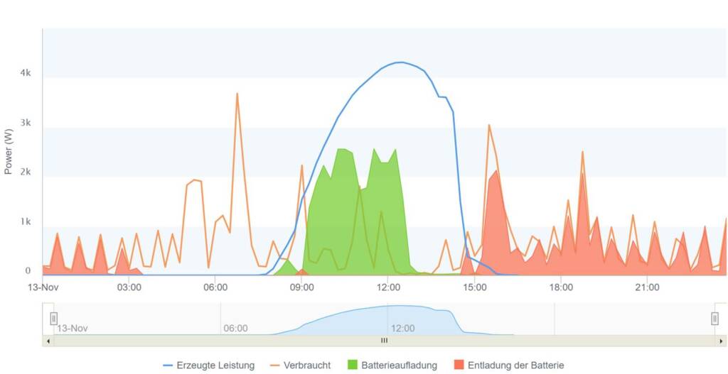 PV Anlage mit Speicher