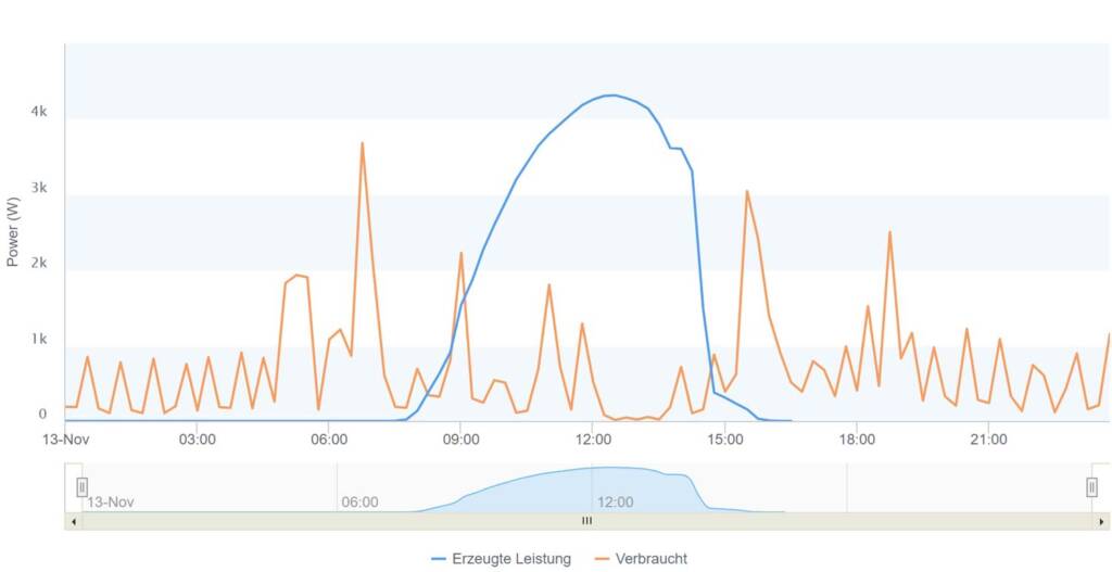 PV Anlage ohne Speicher