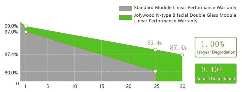 Garantie Jolywood-Module