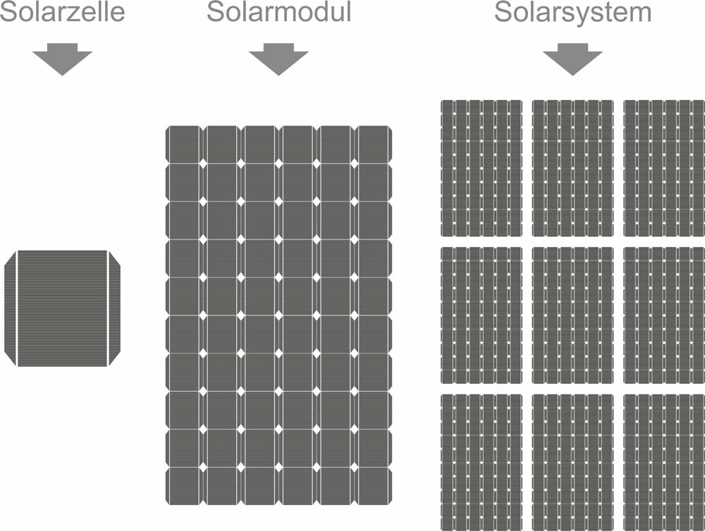 Solarzelle Solarmodul Solarsystem