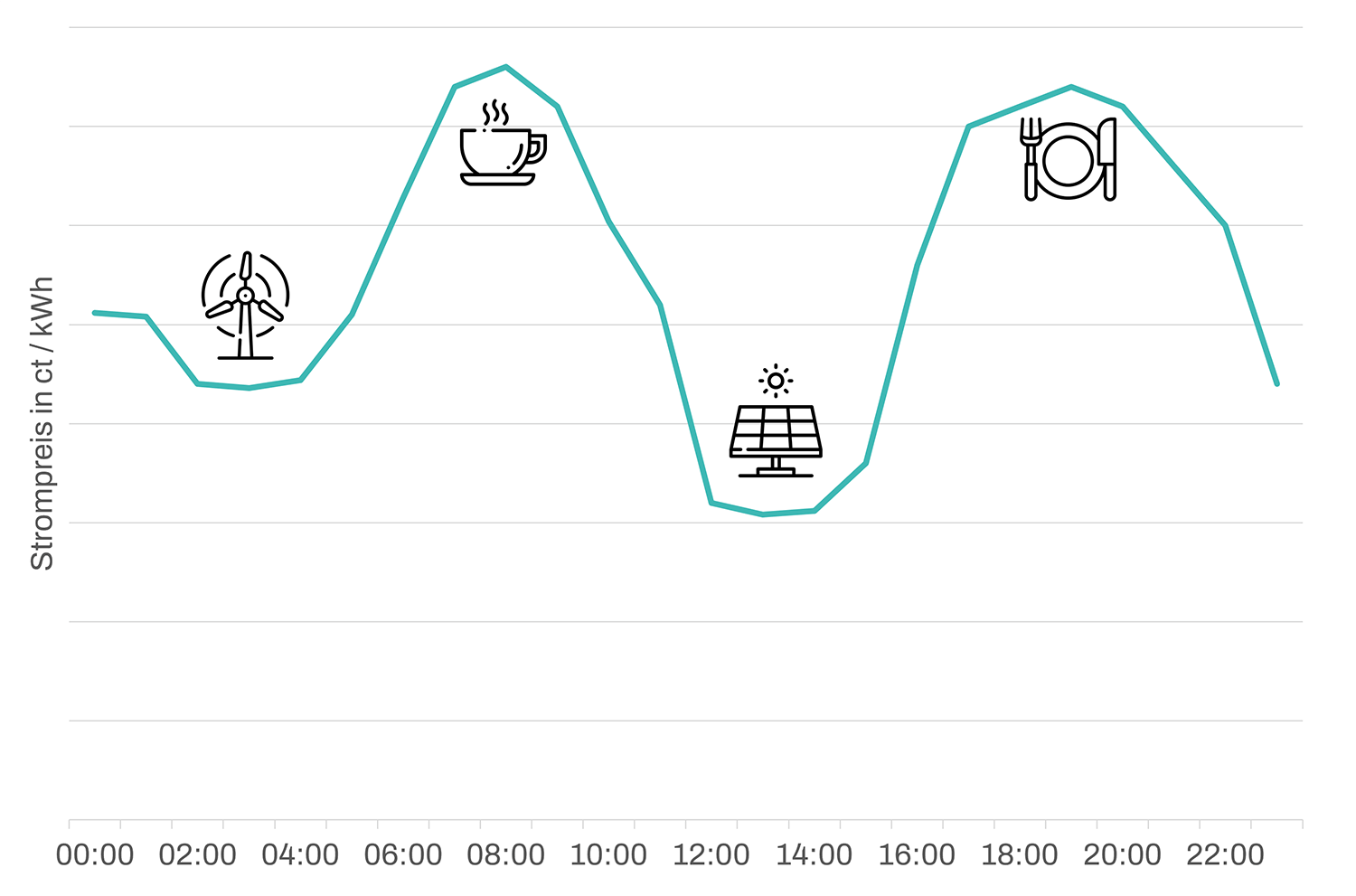 Strompreis im Tagesverlauf