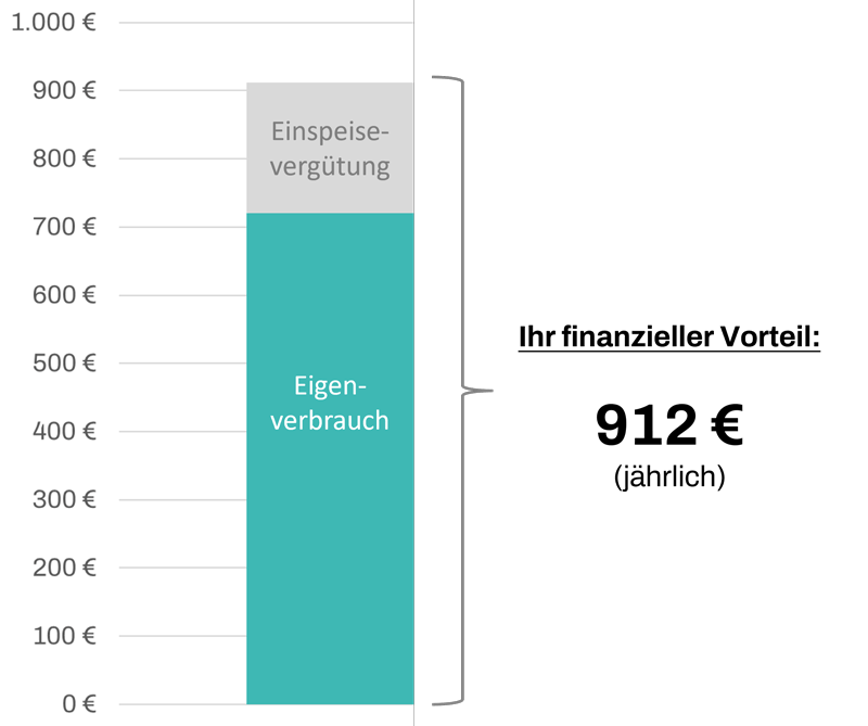 Vorteile Einkommenssteuer 2023